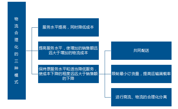 物流合理化的模式有哪些?